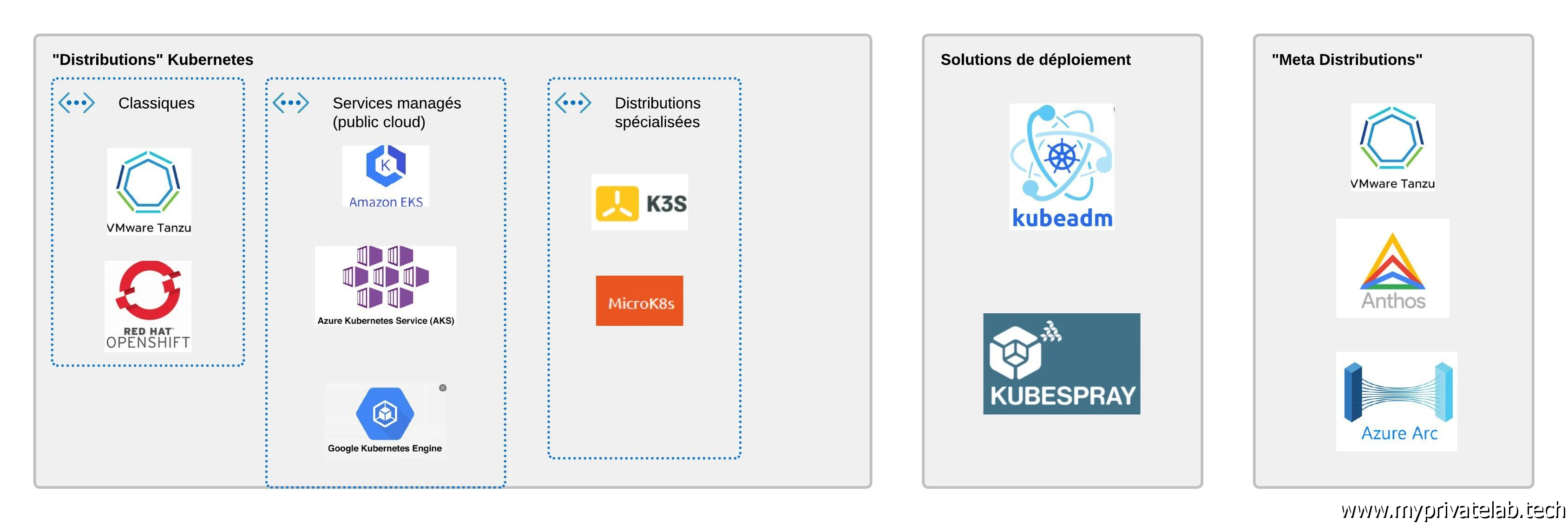 Exemple de solution Kubernetes