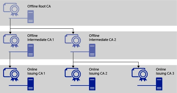 Architecture d'une PKI en 3 tiers (source Microsoft)