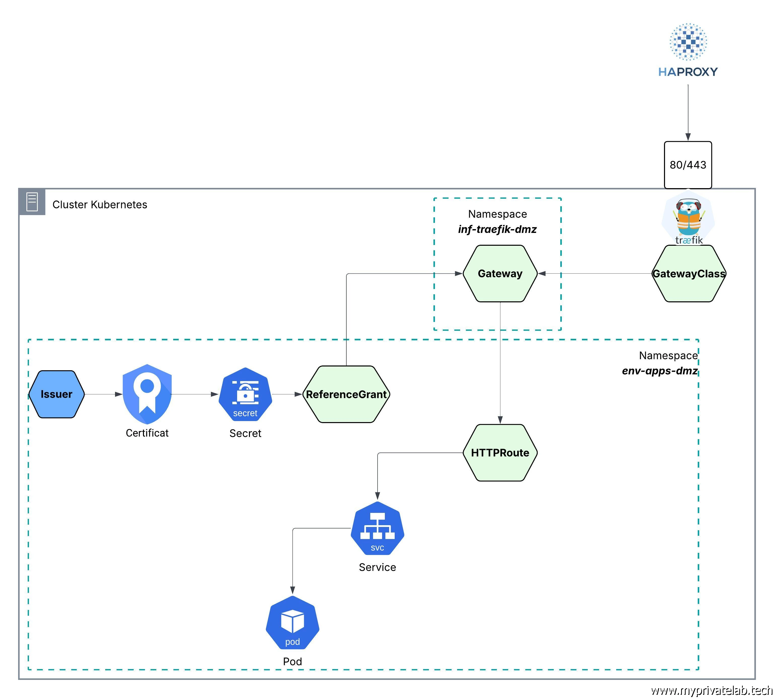 Schéma simplifié pour le fonctionnement de la Gateway API