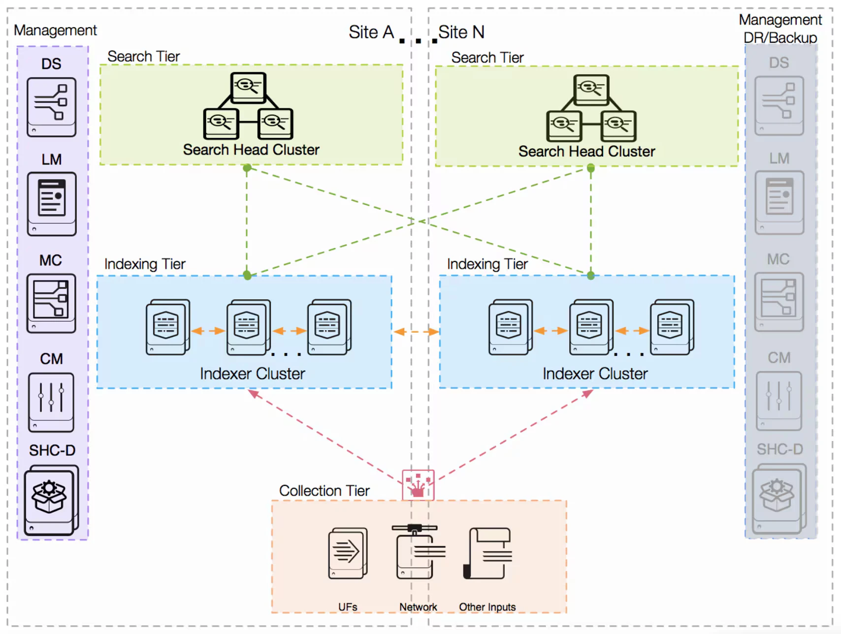 Exemple d'architecture Splunk
