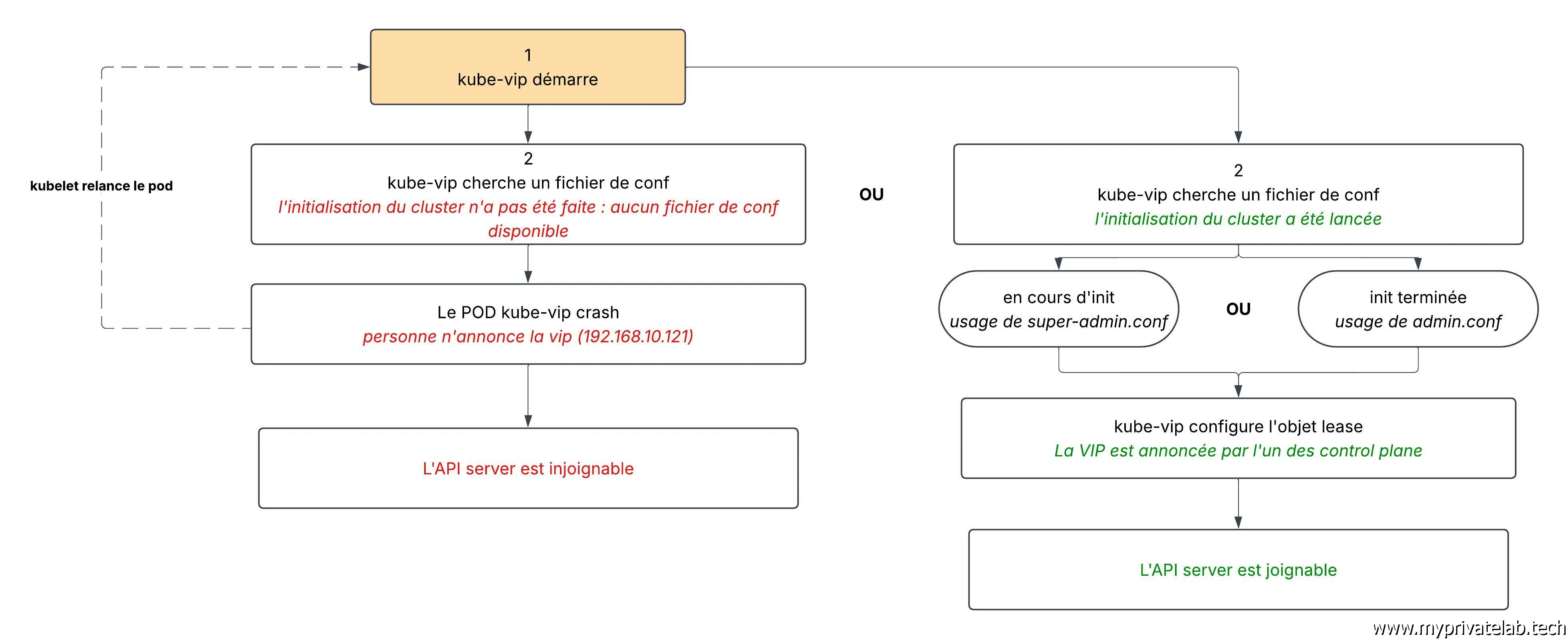 Les états possibles au démarrage de kube-vip selon la présence d'un kubeconfig : crash et relance par kubelet, ou annonce de la VIP via l'objet lease