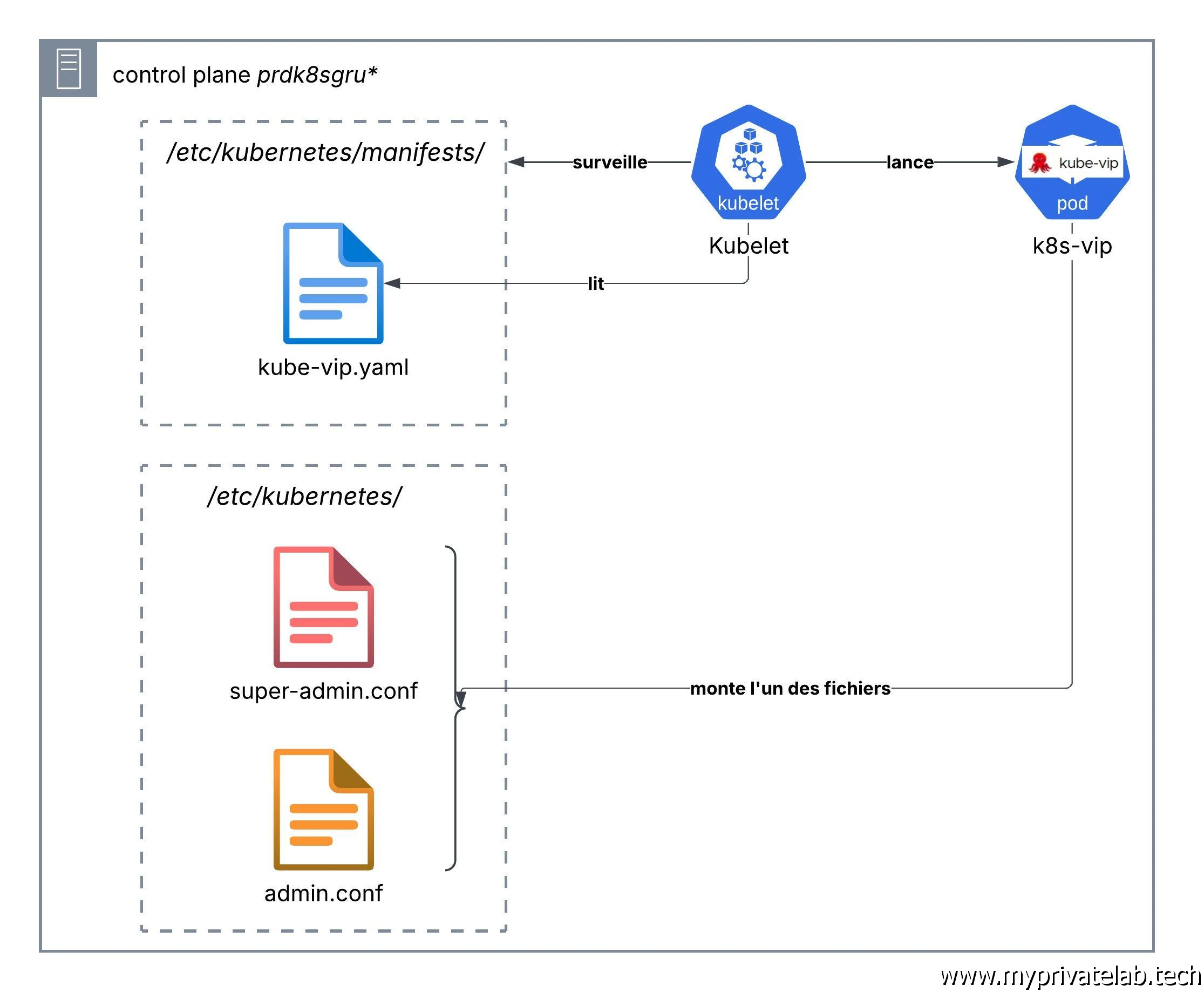 Le kubelet d'un control plane lit le manifeste kube-vip.yaml dans /etc/kubernetes/manifests et lance le pod kube-vip, qui monte admin.conf ou super-admin.conf