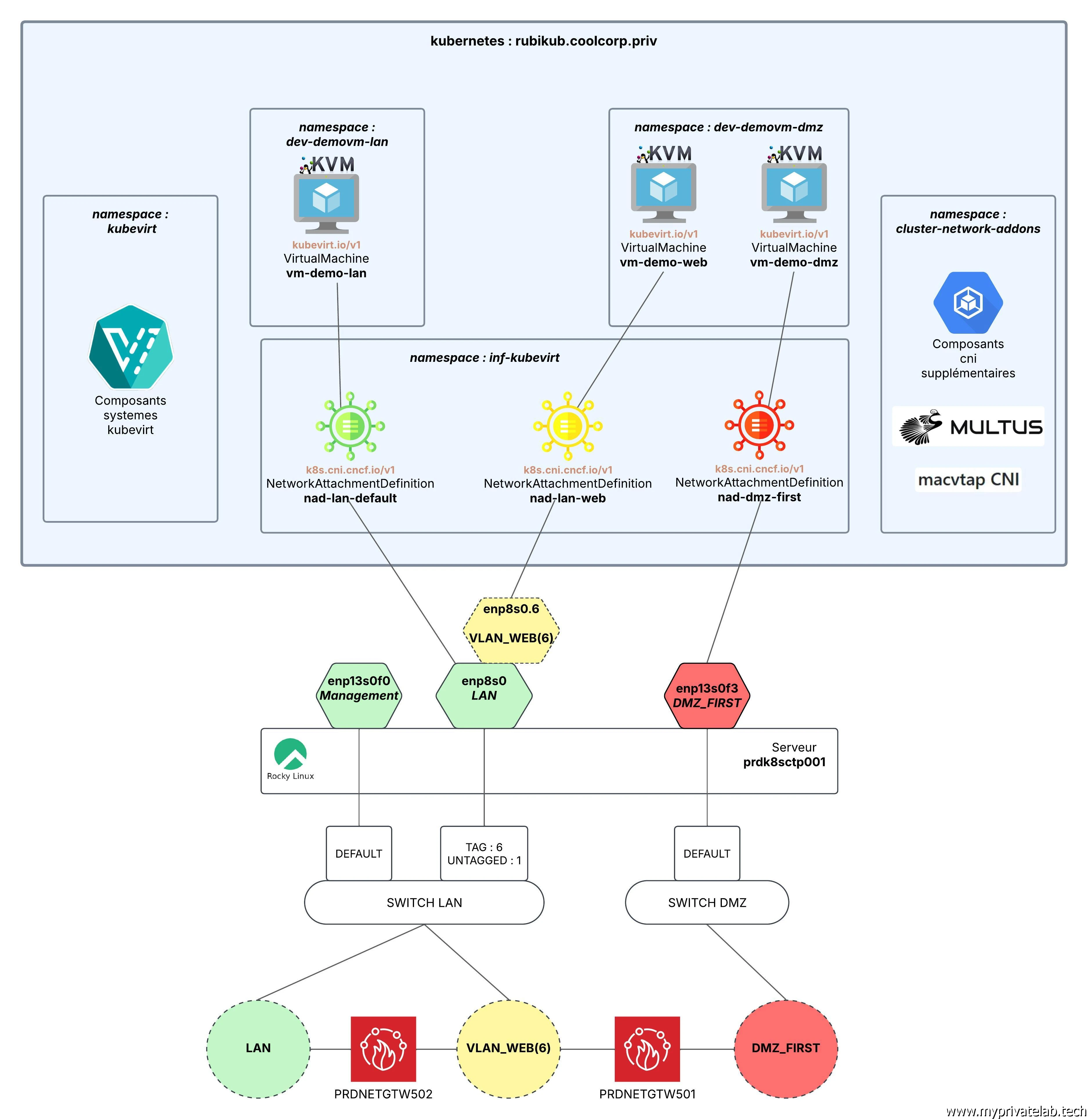 Schéma d'interconnexion pour le tutoriel