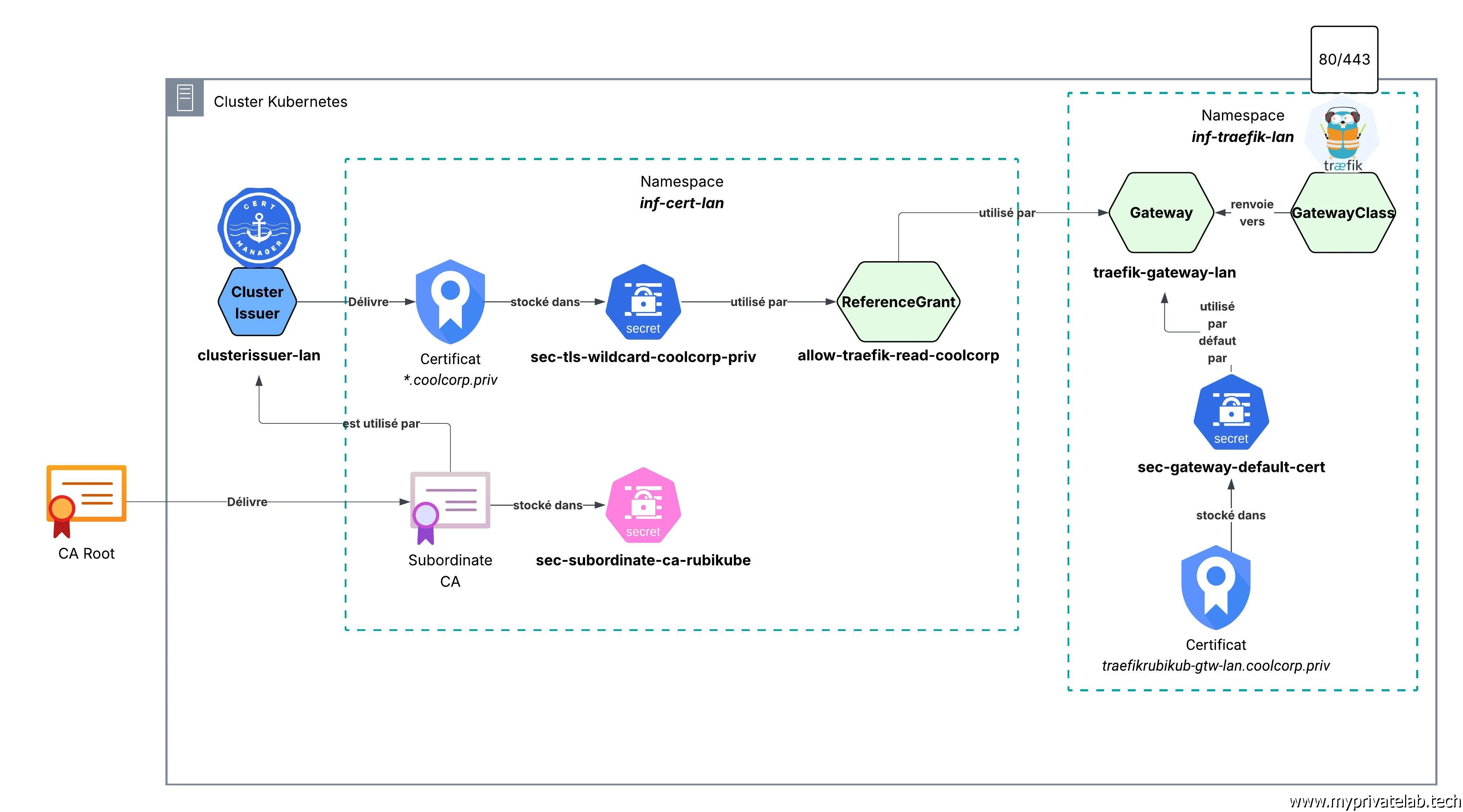 Schéma des composants