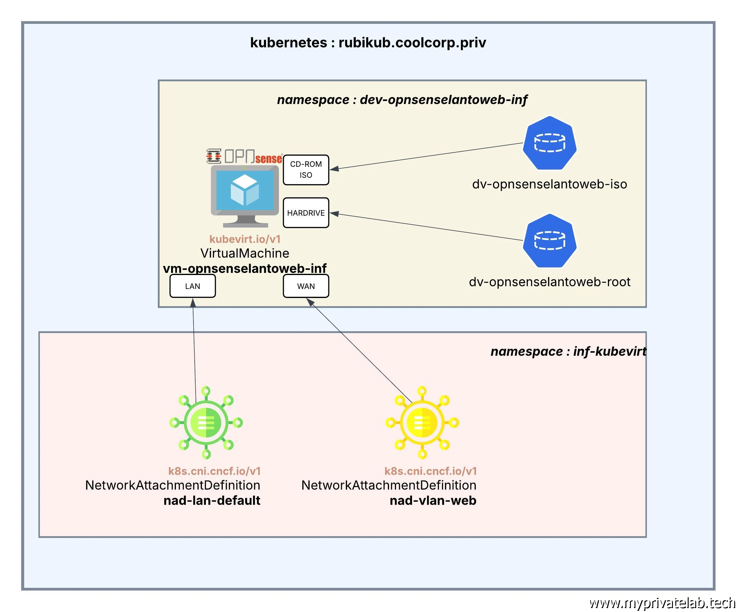 Schéma final VM OPNsense