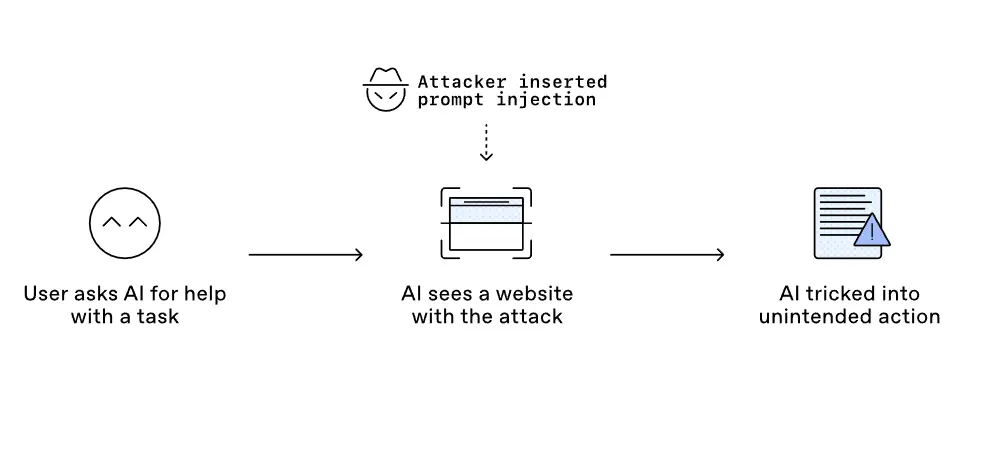 Le prompt injection: source https://openai.com/fr-FR/index/prompt-injections/