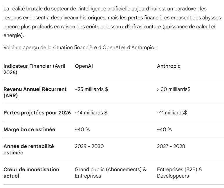 Rentabilité des société IA