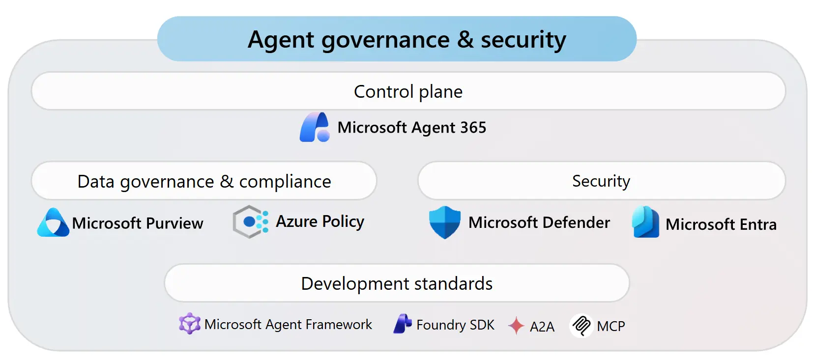 Solution de gouvernance d'agents chez Microsoft: source https://azure.microsoft.com/fr-fr/services/azure-openai-service/agent-governance/