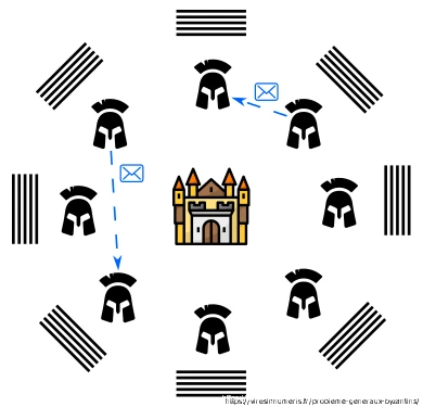 Illustration des généraux byzantins: source https://viresinnumeris.fr/probleme-generaux-byzantins/