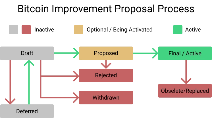 Principe du BIP: source https://river.com/learn/what-is-a-bitcoin-improvement-proposal-bip/