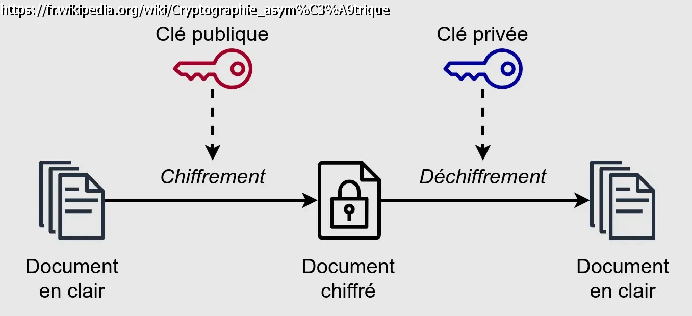 Clefs asymétriques