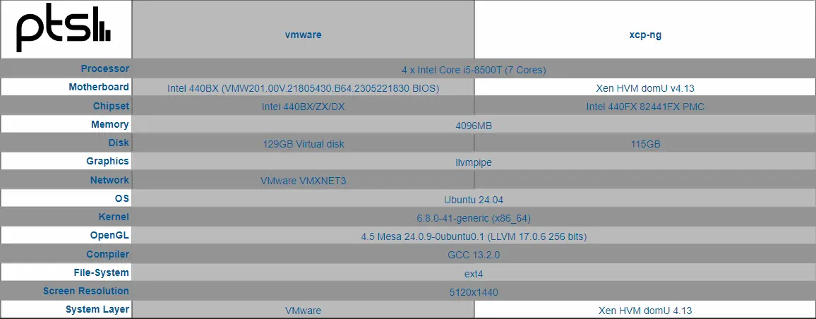 Comparaison des configurations