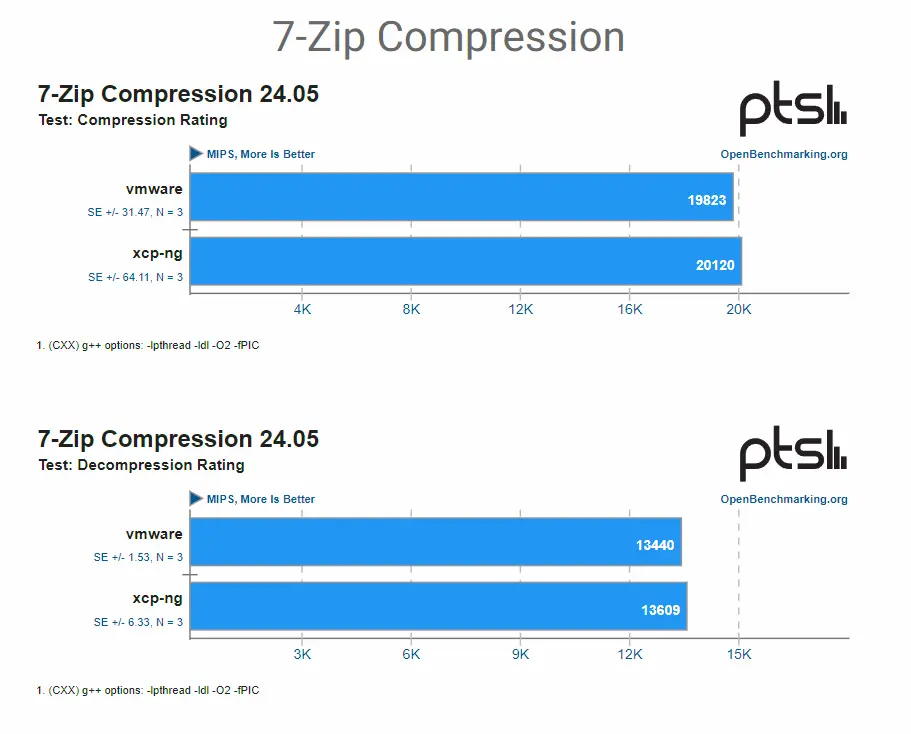 Résultat du benchmark de compression/decompression 7ZIP