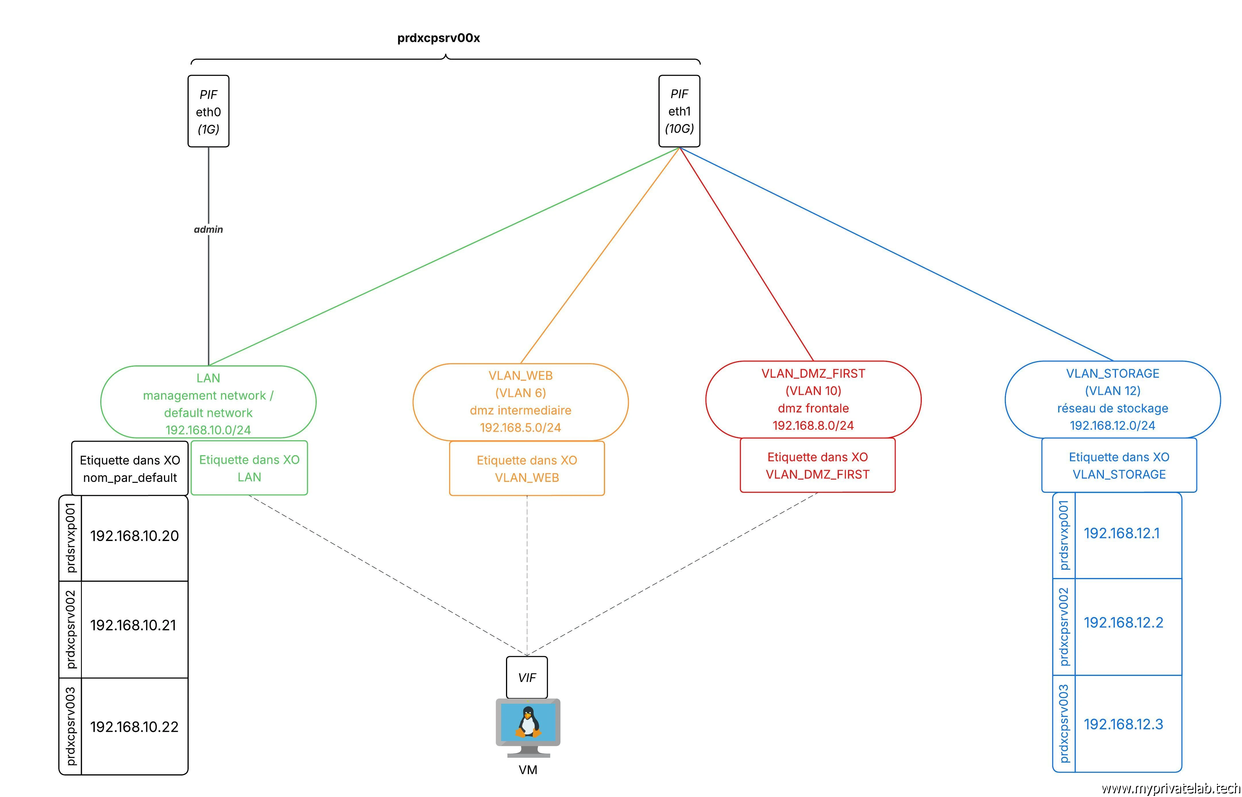Schéma de l'architecture réseau